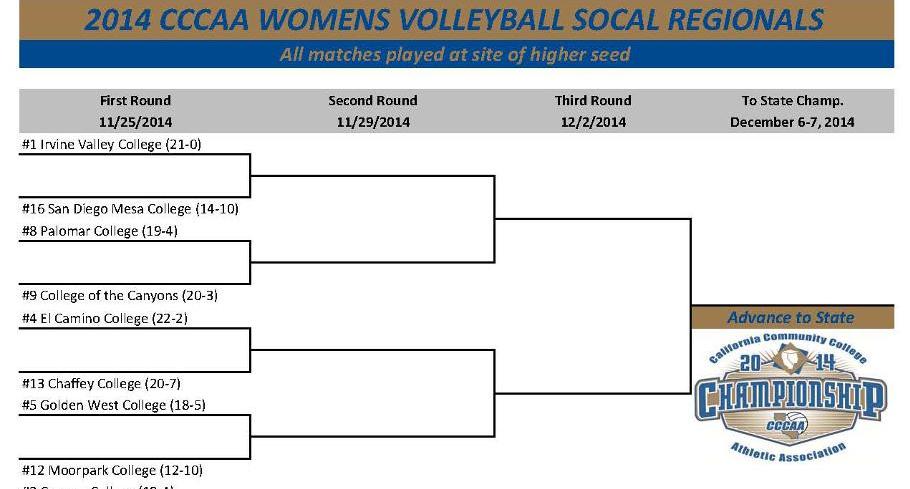 Women's volleyball team gets top seed in So. Cal. Regionals