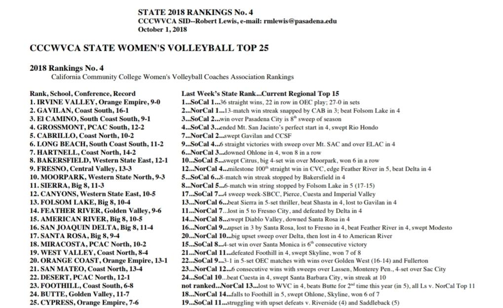 Women's volleyball team still at No. 1 in fourth state poll of '18