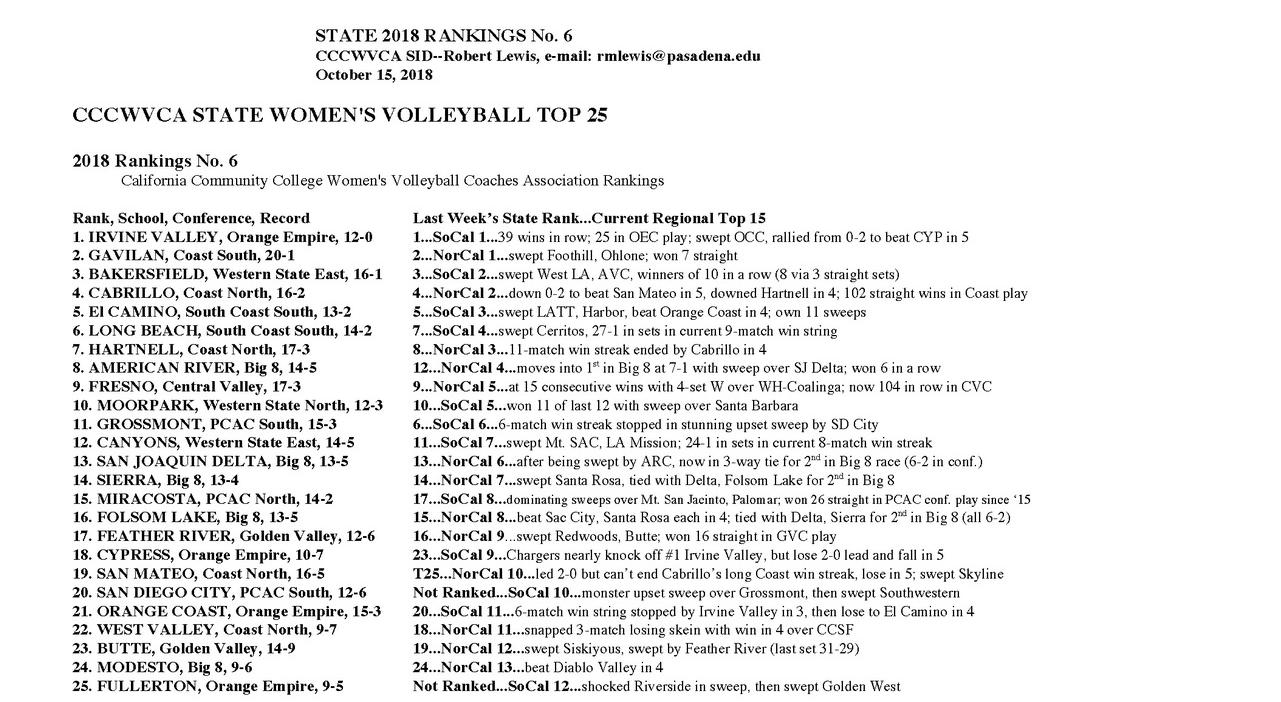 Women's volleyball team stays at the top of the state rankings