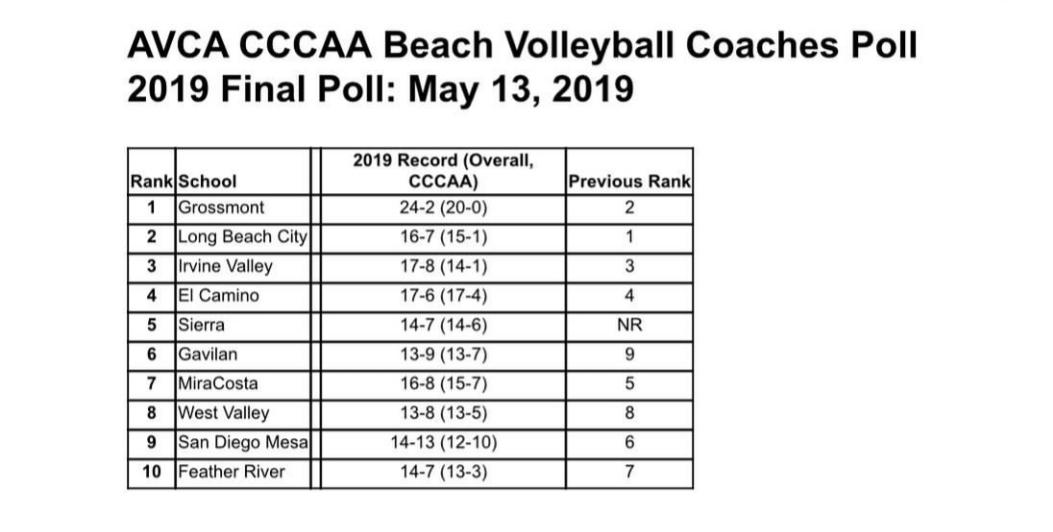 Beach volleyball team ranked third in state final AVCA poll