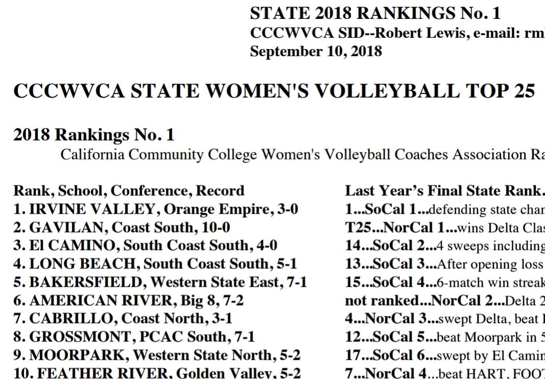 Women's volleyball team is No. 1 in the state in first poll of 2018