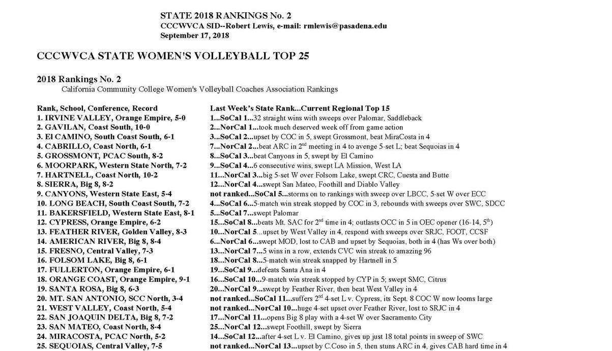 Women's volleyball team ranked No. 1 for second straight week