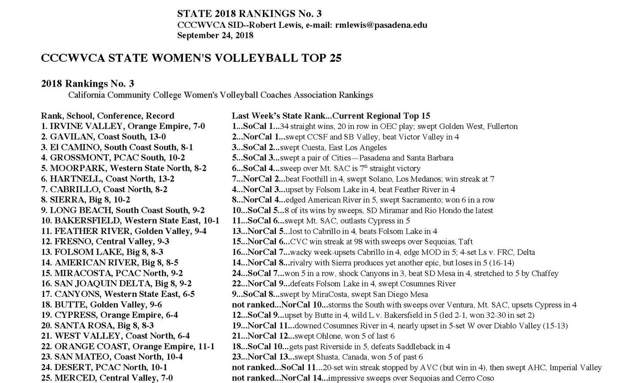 Women's volleyball team tops state rankings once again