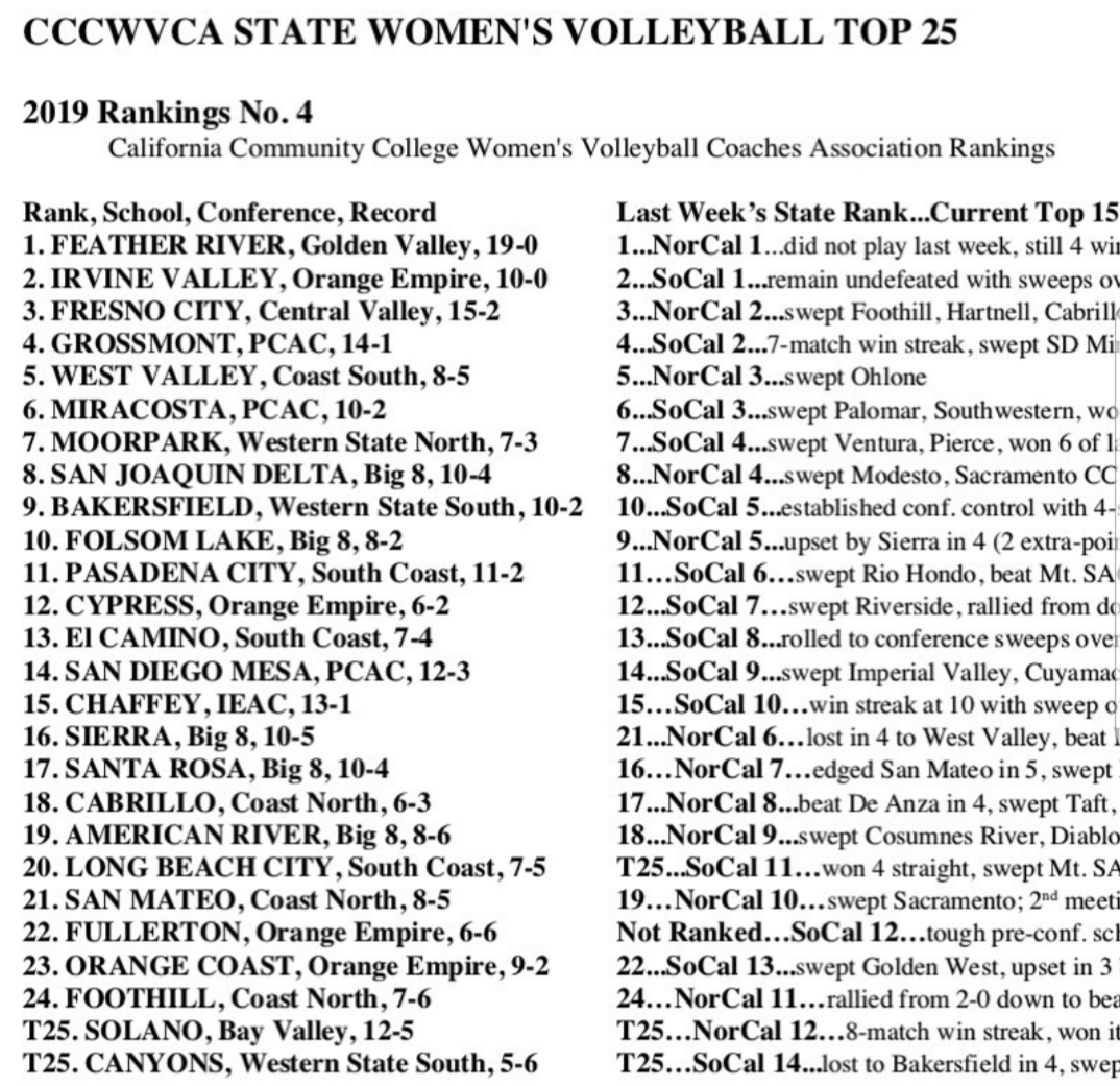 Volleyball team ranked No. 2 in state for fourth straight week