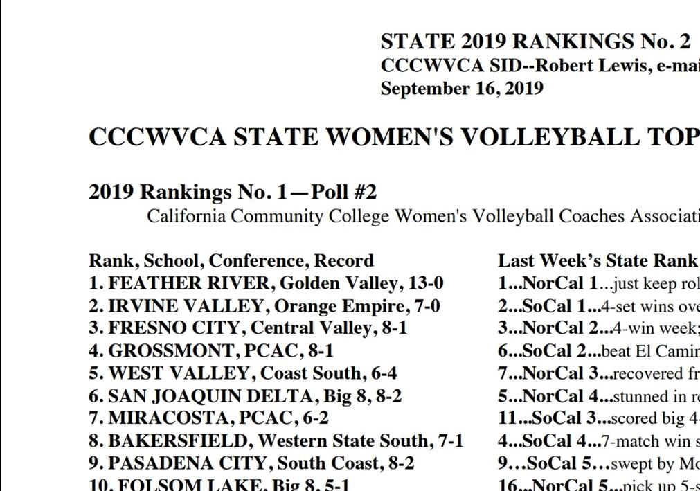 Women's volleyball team ranked No. 2 in state once again