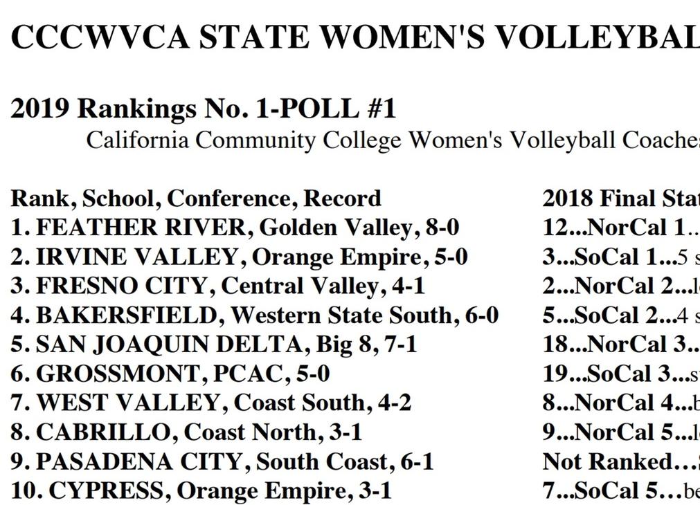 Women's volleyball team ranked No. 2 in first state poll of year