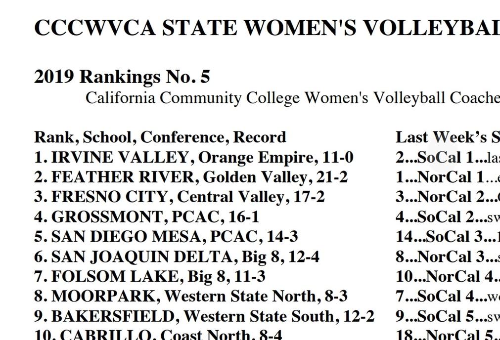 Women's volleyball team moves to No. 1 in state rankings