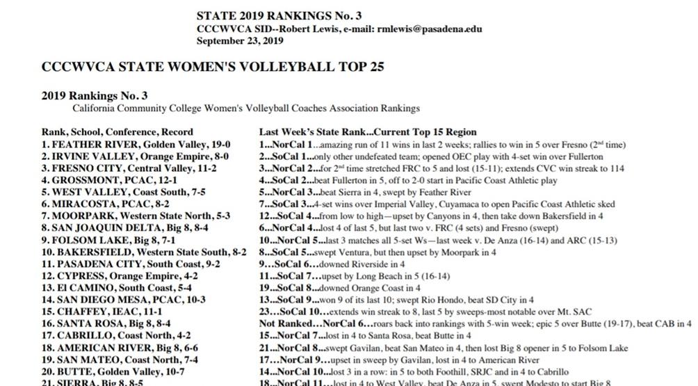 Women's volleyball is No. 2 in state for third week in a row